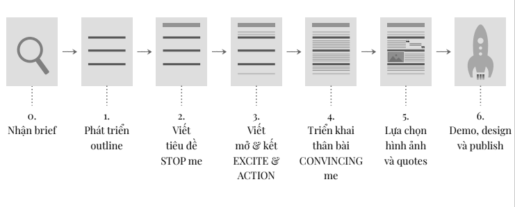 quy-trinh-san-xuat-dich-vu-content-marketing