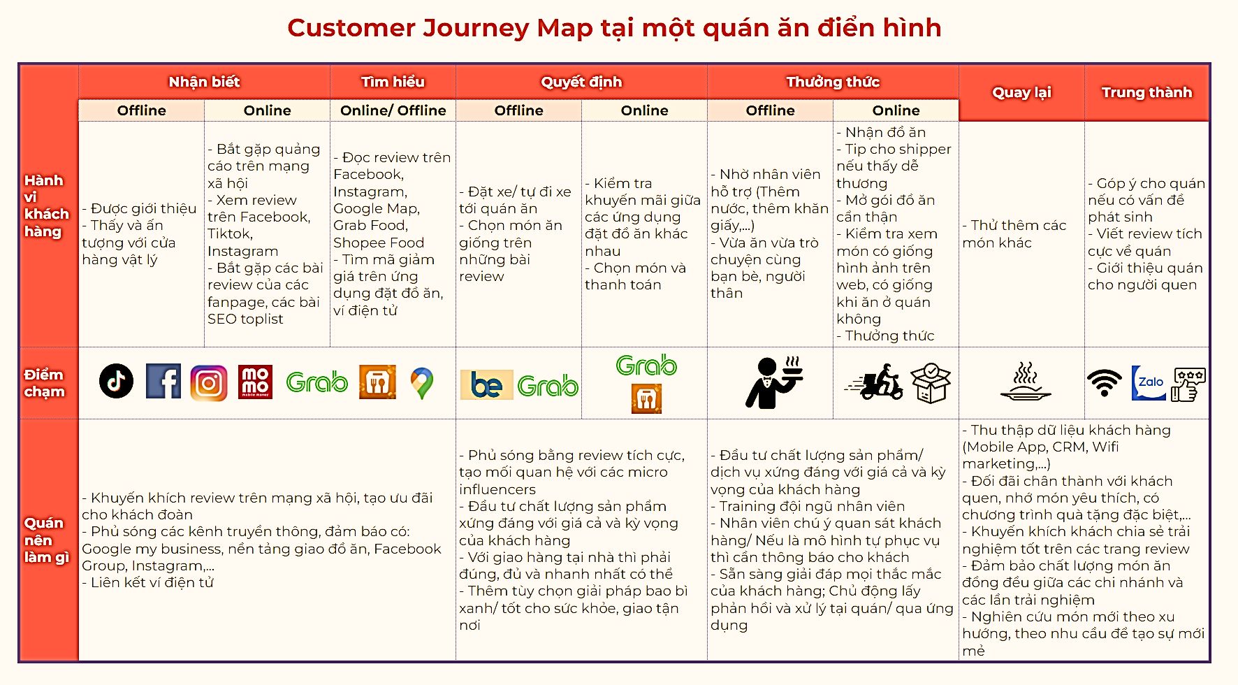 hanh-trinh-khach-hang-marketing-nha-hang-f&b-da-nang