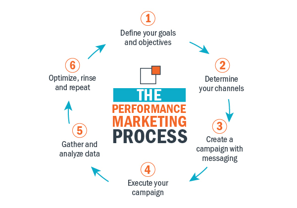 quy-trinh-thuc-hien-performance-marketing